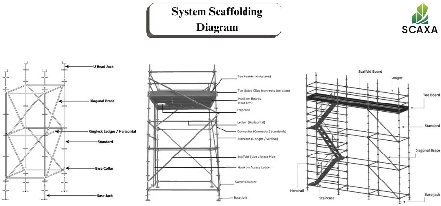 System Scaffolding Diagram